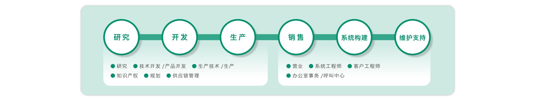Chúng tôi sẽ nỗ lực tạo ra giá trị mới và kích thích đổi mới kinh doanh toàn cầu thông qua hợp tác chặt chẽ giữa các bộ phận và phản ứng nhanh.